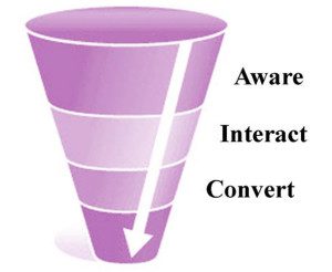 Marketing funnel: Aware, Interact, Convert stages.